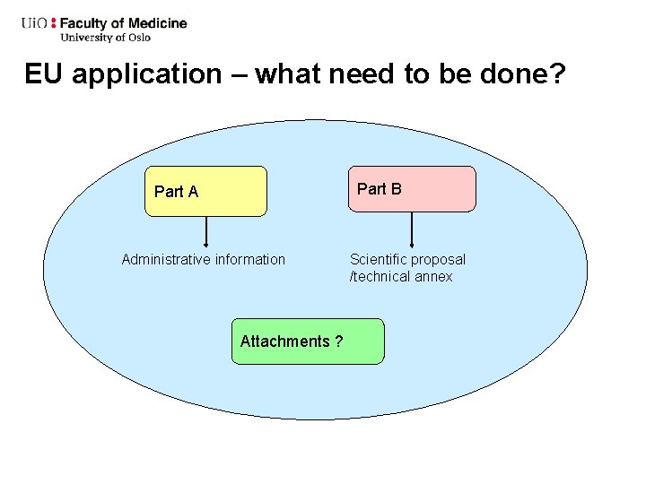 EU application – what need to be done? Part B Part A Administrative information