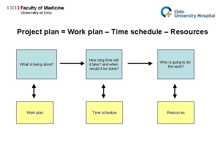 Project plan = Work plan – Time schedule – Resources What is being done?