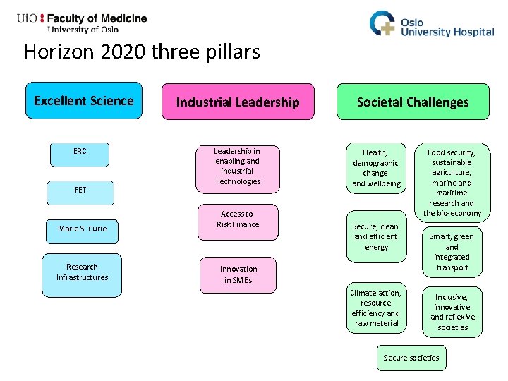 Horizon 2020 three pillars Excellent Science ERC FET Marie S. Curie Research Infrastructures Industrial