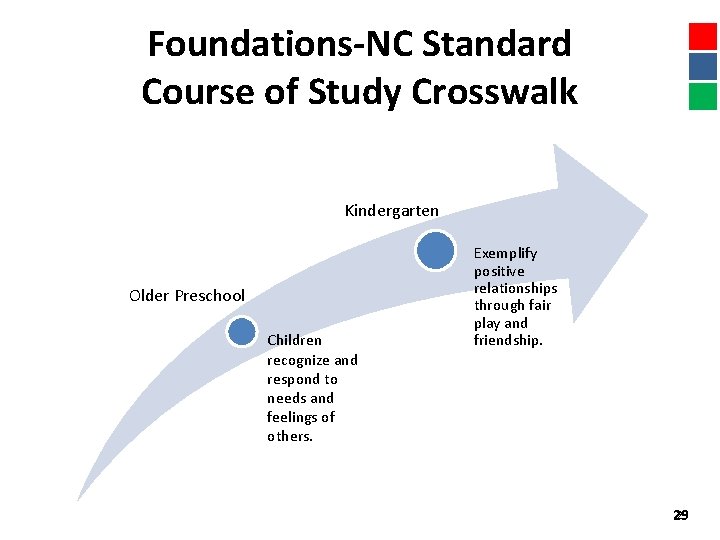 Foundations-NC Standard Course of Study Crosswalk Kindergarten Older Preschool Children recognize and respond to
