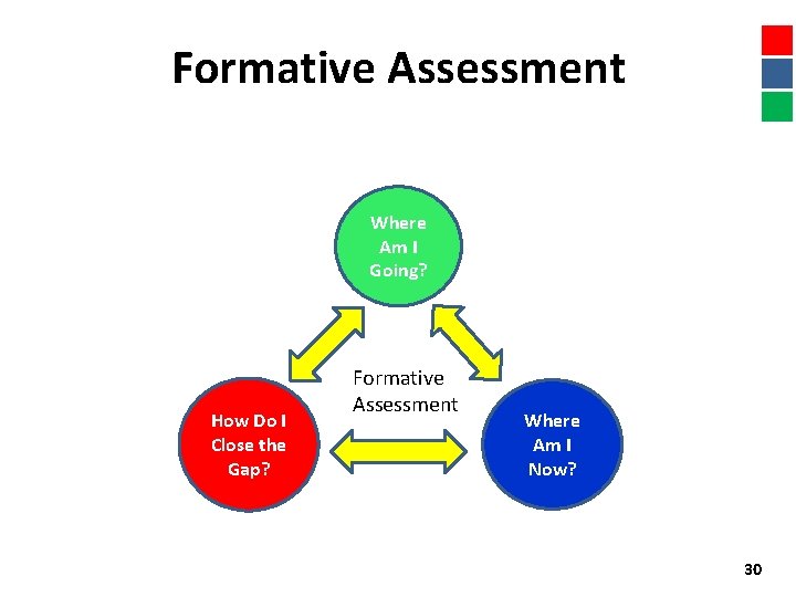 Formative Assessment Where Am I Going? How Do I Close the Gap? Formative Assessment