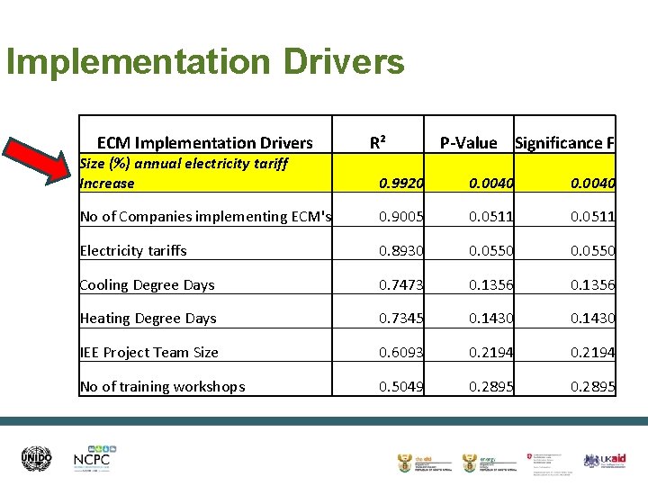 Implementation Drivers ECM Implementation Drivers Size (%) annual electricity tariff Increase R² P-Value Significance