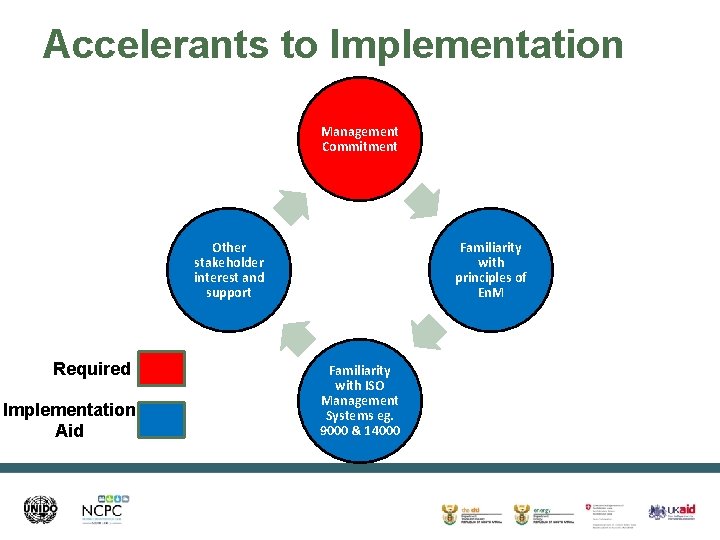 Accelerants to Implementation Management Commitment Other stakeholder interest and support Required Implementation Aid Familiarity