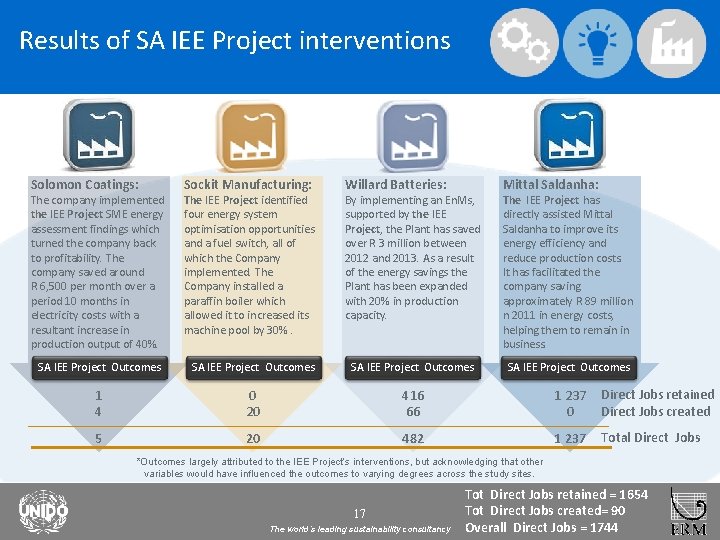 Results of SA IEE Project interventions Solomon Coatings: Sockit Manufacturing: Willard Batteries: Mittal Saldanha: