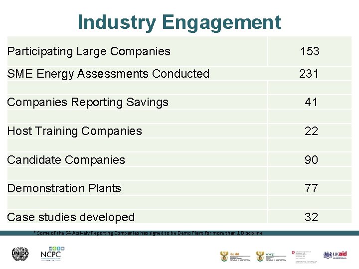 Industry Engagement Participating Large Companies 153 SME Energy Assessments Conducted 231 Companies Reporting Savings