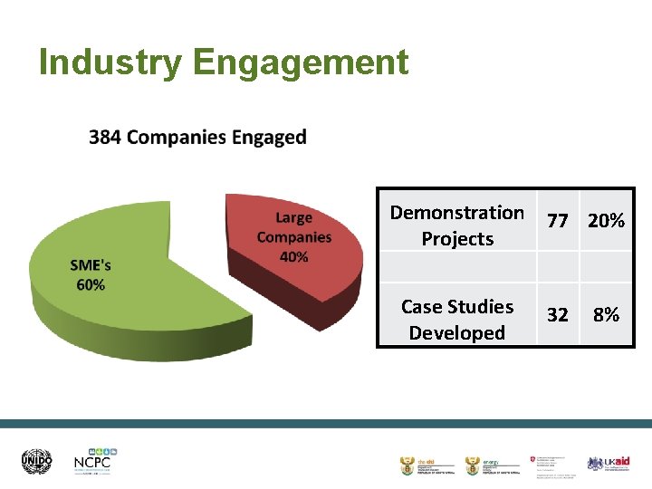 Industry Engagement Demonstration 77 20% Projects Case Studies Developed 32 8% 