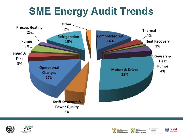 SME Energy Audit Trends 