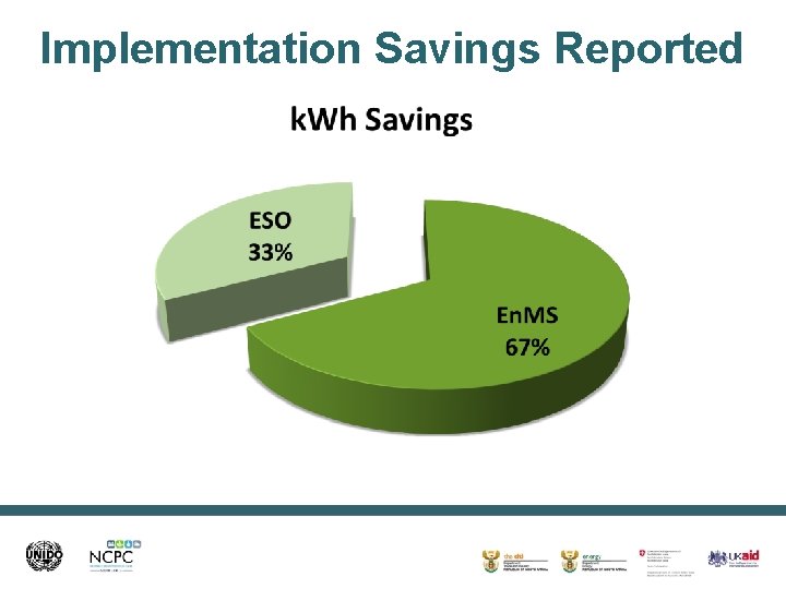 Implementation Savings Reported 