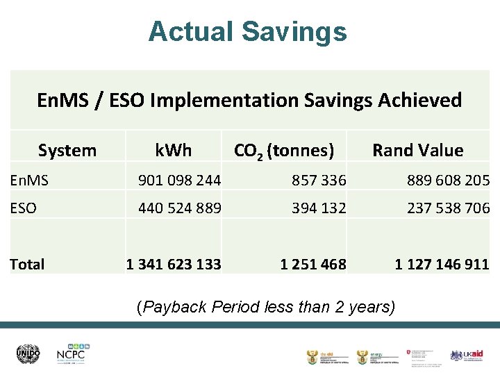 Actual Savings En. MS / ESO Implementation Savings Achieved System k. Wh CO 2