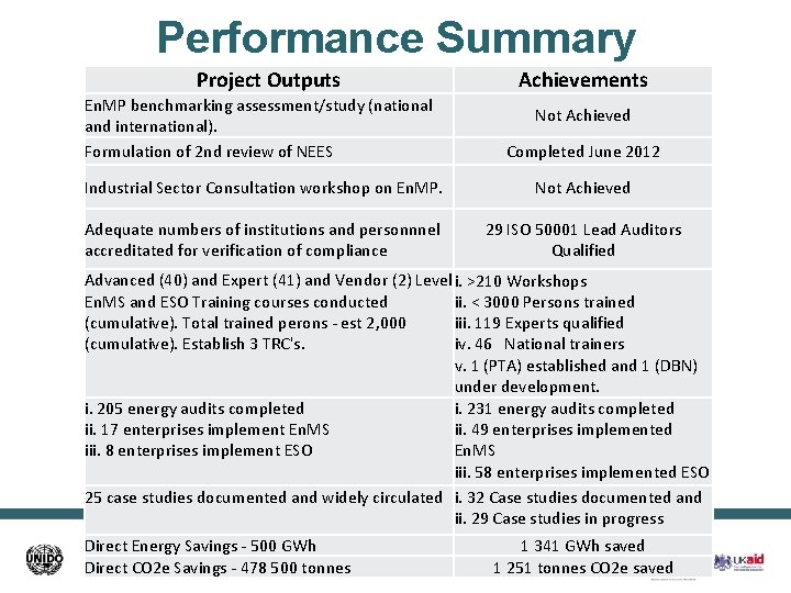 Performance Summary Project Outputs En. MP benchmarking assessment/study (national and international). Formulation of 2