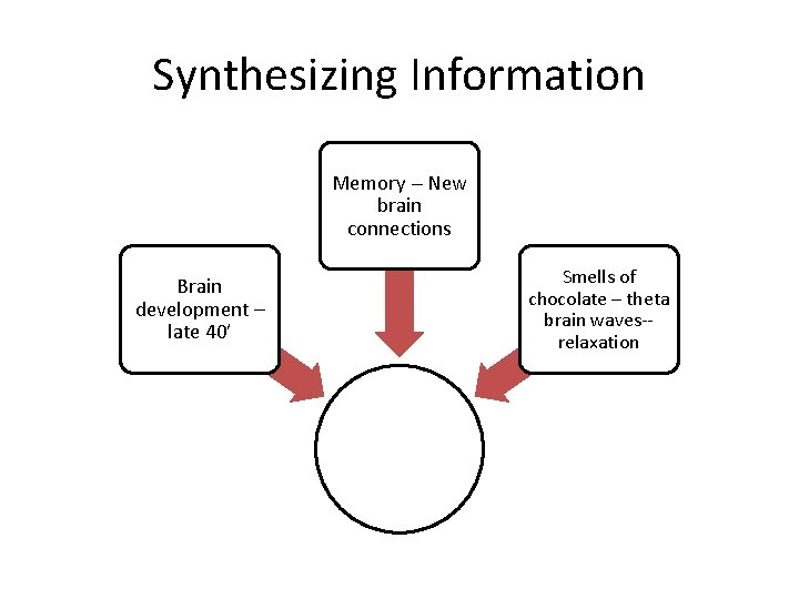 Synthesizing Information Memory -- New brain connections Brain development – late 40’ Smells of