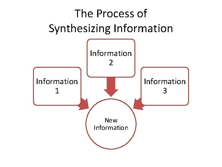 The Process of Synthesizing Information 2 Information 1 Information 3 New Information 