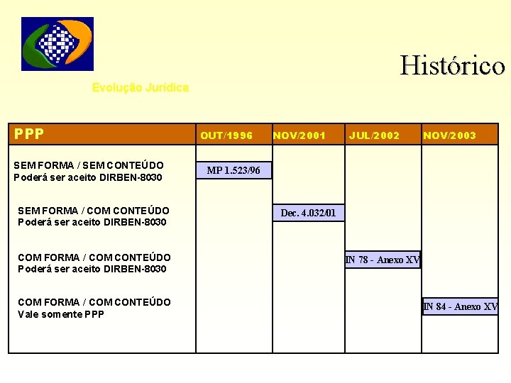 Histórico Evolução Jurídica PPP SEM FORMA / SEM CONTEÚDO Poderá ser aceito DIRBEN-8030 SEM