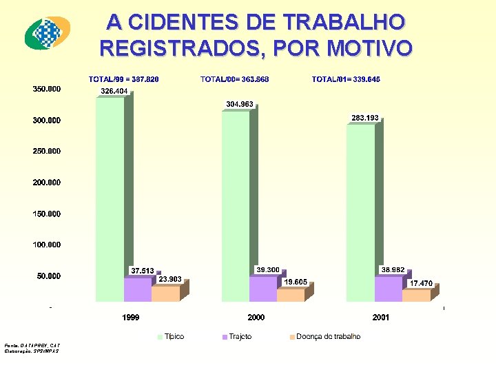 A CIDENTES DE TRABALHO REGISTRADOS, POR MOTIVO Fonte: DATAPREV, CAT Elaboração: SPS/MPAS 