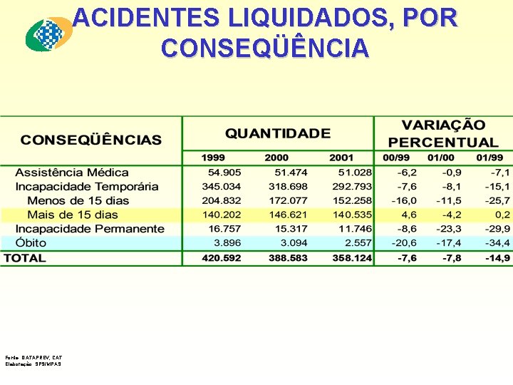 ACIDENTES LIQUIDADOS, POR CONSEQÜÊNCIA Fonte: DATAPREV, CAT Elaboração: SPS/MPAS 