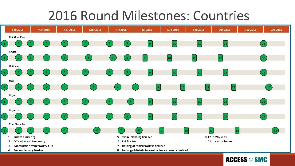 2016 Round Milestones: Countries Feb 2016 Mar 2016 Apr 2016 May 2016 Jun 2016