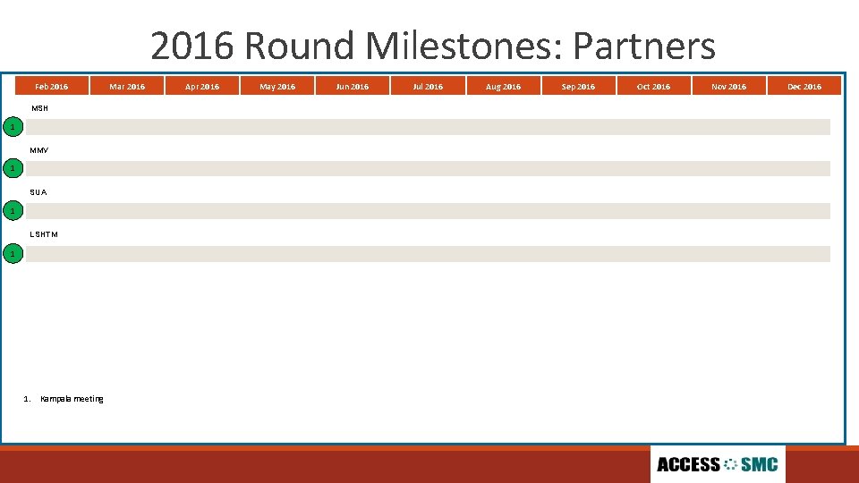 2016 Round Milestones: Partners Feb 2016 Mar 2016 Apr 2016 May 2016 Jun 2016