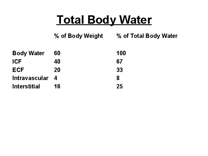 Total Body Water ICF ECF Intravascular Interstitial % of Body Weight % of Total Total Body Water ICF ECF Intravascular Interstitial % of Body Weight % of Total