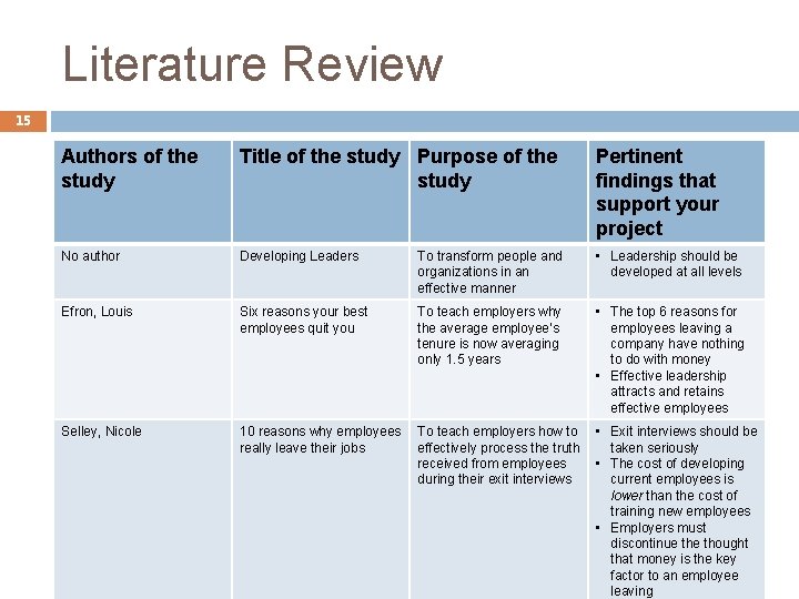 Literature Review 15 Authors of the study Title of the study Purpose of the