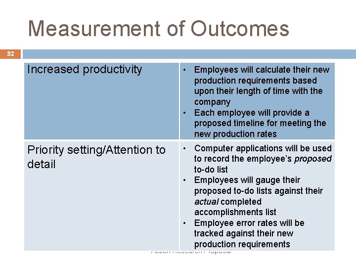 Measurement of Outcomes 32 Increased productivity • Employees will calculate their new production requirements