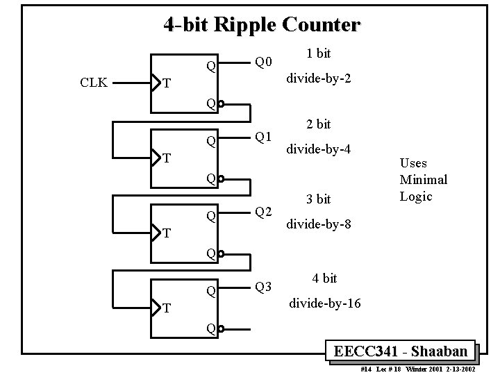 4 -bit Ripple Counter Q CLK Q 0 1 bit divide-by-2 T Q Q