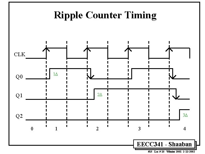 Ripple Counter Timing CLK 1 D Q 0 2 D Q 1 3 D