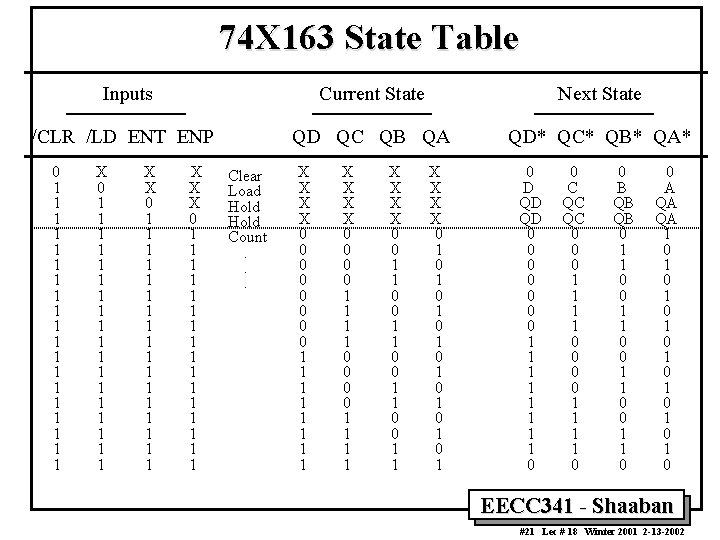 74 X 163 State Table Inputs Current State Next State /CLR /LD ENT ENP