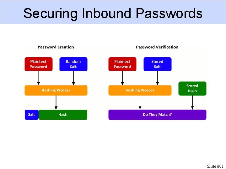 Securing Inbound Passwords Slide #21 