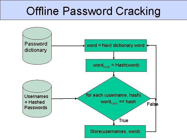 Offline Password Cracking Password dictionary word = Next dictionary wordhash = Hash(word) Usernames +