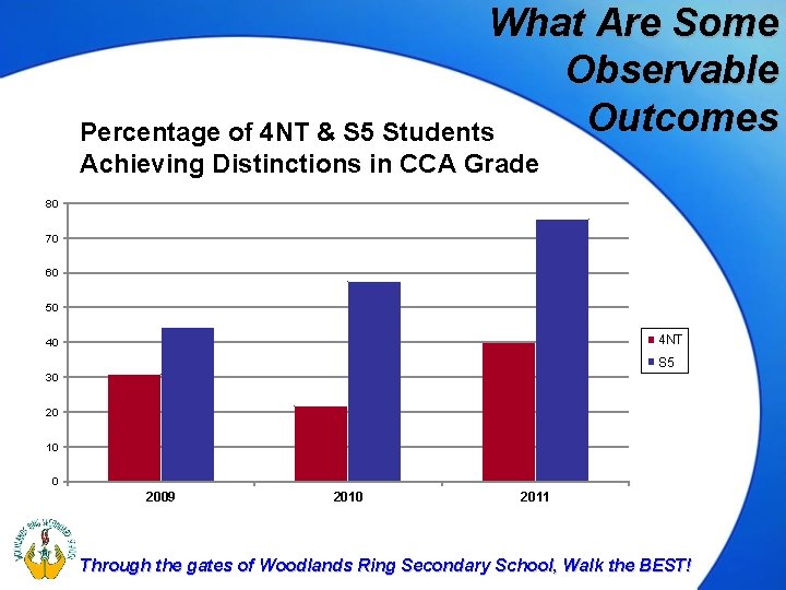 What Are Some Observable Outcomes Percentage of 4 NT & S 5 Students Achieving