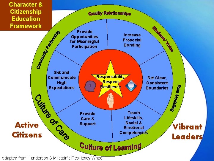 Character & Citizenship Education Framework Provide Opportunities for Meaningful Participation Set and Communicate High