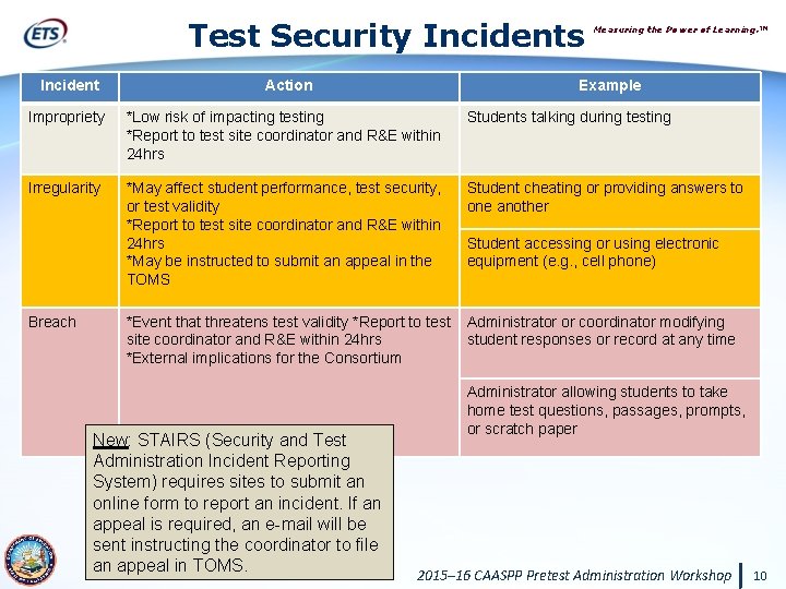 Test Security Incidents Measuring the Power of Learning. ™ Incident Action Impropriety *Low risk
