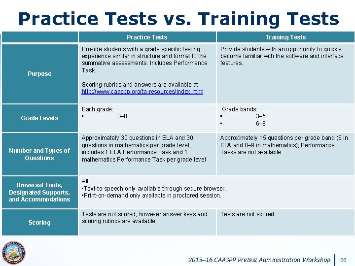 Practice Tests vs. Training Tests Measuring the Power of Learning. ™ Practice Tests Purpose