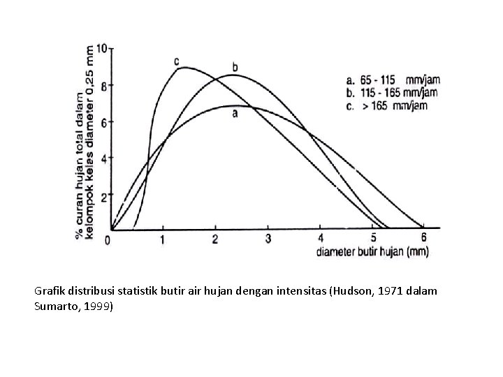 Grafik distribusi statistik butir air hujan dengan intensitas (Hudson, 1971 dalam Sumarto, 1999) 