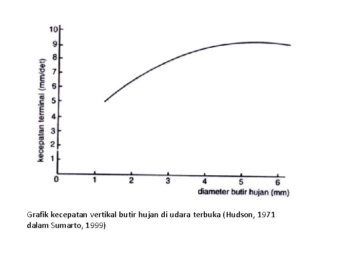 Grafik kecepatan vertikal butir hujan di udara terbuka (Hudson, 1971 dalam Sumarto, 1999) 