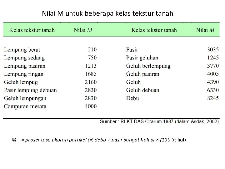 Nilai M untuk beberapa kelas tekstur tanah M = prosentase ukuran partikel (% debu