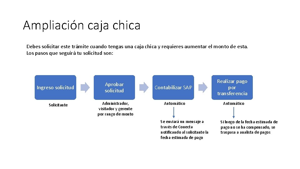 Ampliación caja chica Debes solicitar este trámite cuando tengas una caja chica y requieres