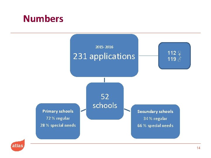 Numbers 2015 -2016 231 applications Primary schools 72 % regular 28 % special needs