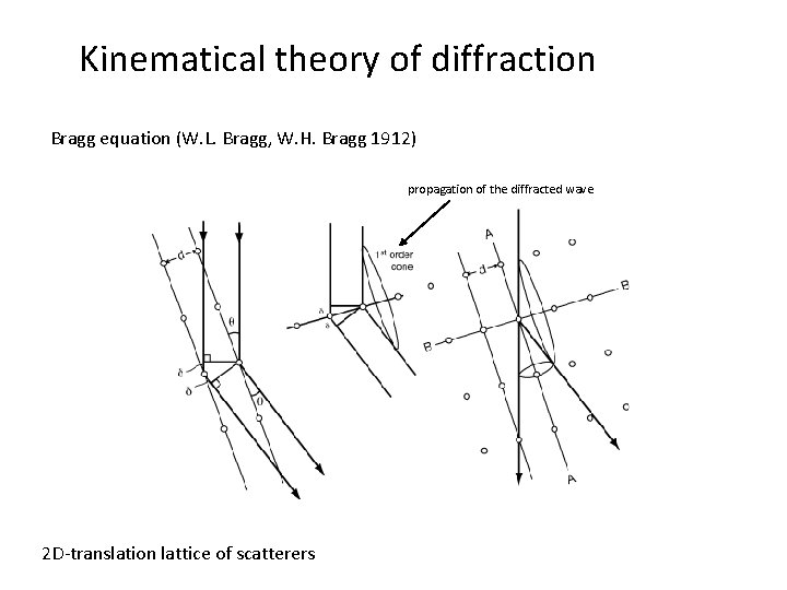 Kinematical theory of diffraction Bragg equation (W. L. Bragg, W. H. Bragg 1912) propagation