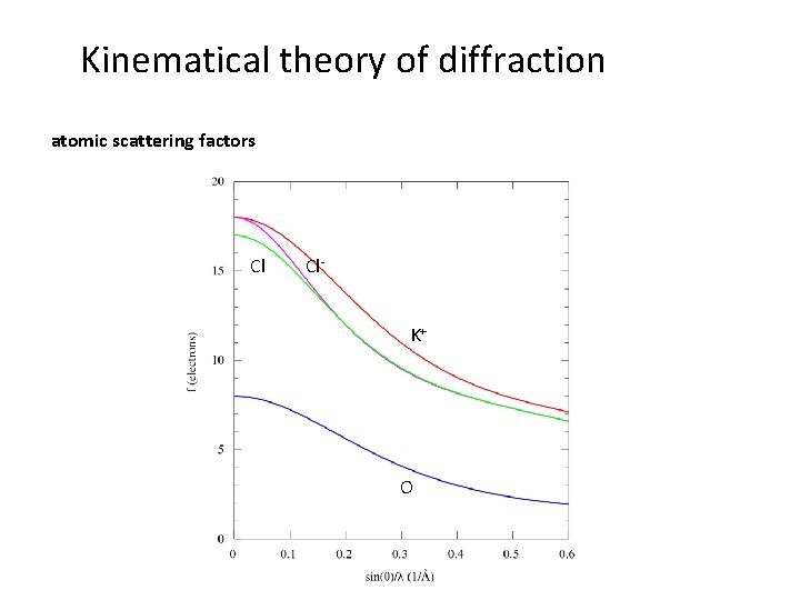 Kinematical theory of diffraction atomic scattering factors Cl Cl. K+ O 