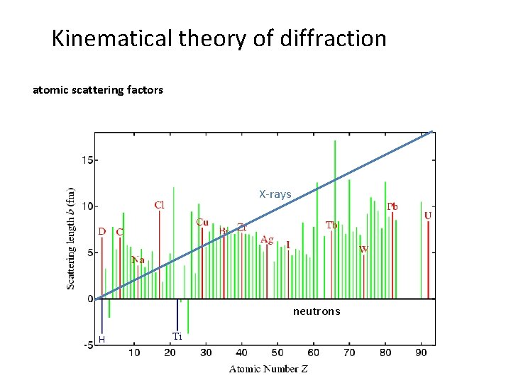 Kinematical theory of diffraction atomic scattering factors X-rays neutrons 