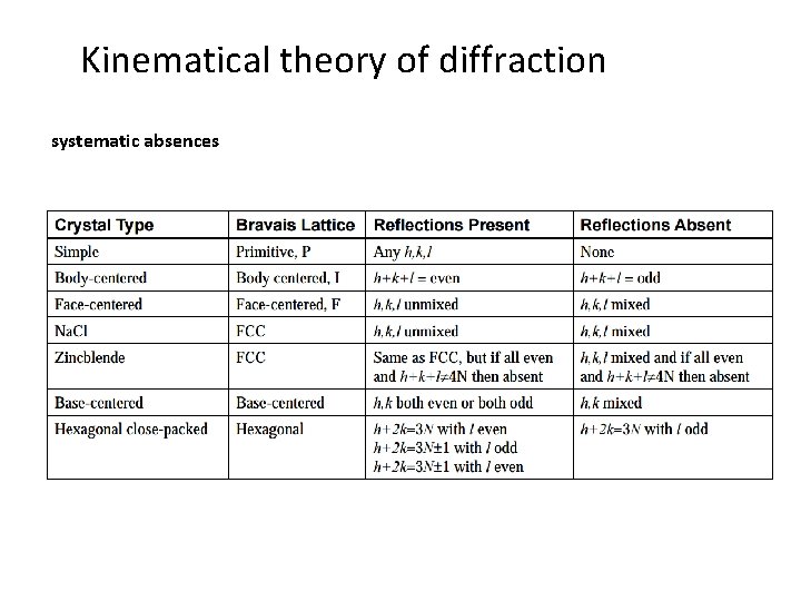 Kinematical theory of diffraction systematic absences 