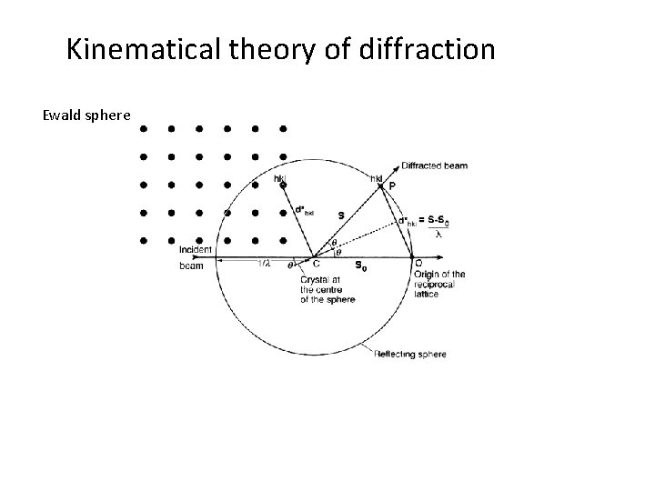 Kinematical theory of diffraction Ewald sphere 