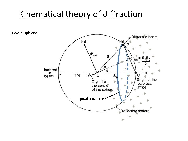 Kinematical theory of diffraction Ewald sphere powder average 