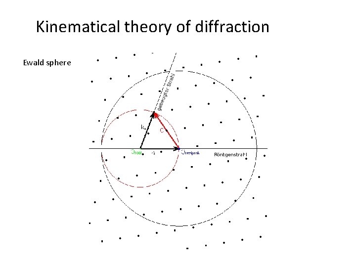 Kinematical theory of diffraction Ewald sphere 