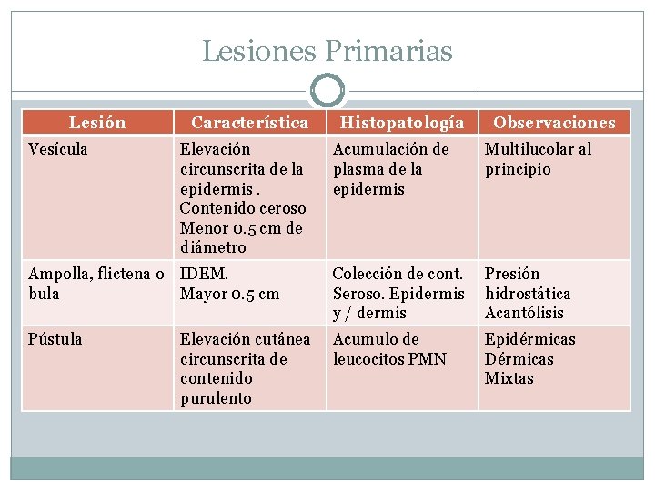 Lesiones Primarias Lesión Vesícula Característica Elevación circunscrita de la epidermis. Contenido ceroso Menor 0.