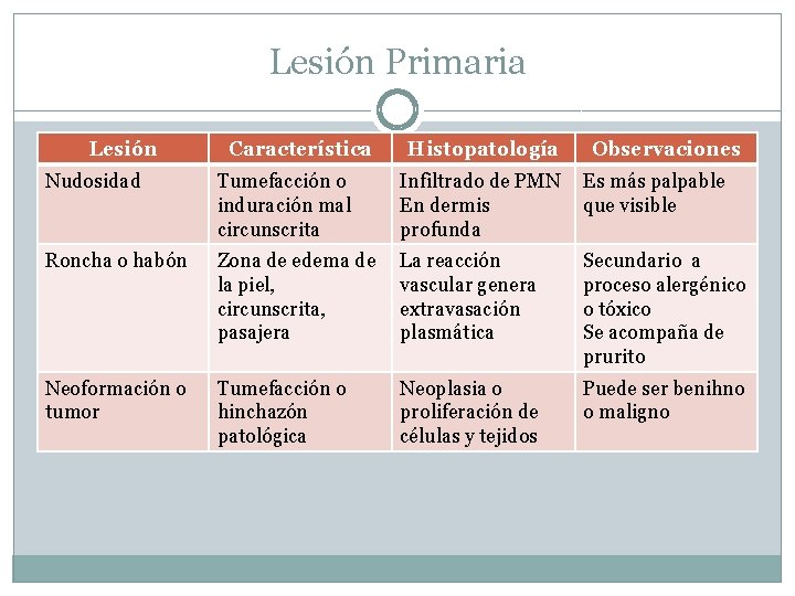 Lesión Primaria Lesión Característica Histopatología Observaciones Nudosidad Tumefacción o induración mal circunscrita Infiltrado de