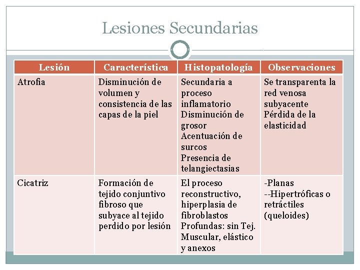 Lesiones Secundarias Lesión Característica Histopatología Observaciones Atrofia Disminución de volumen y consistencia de las