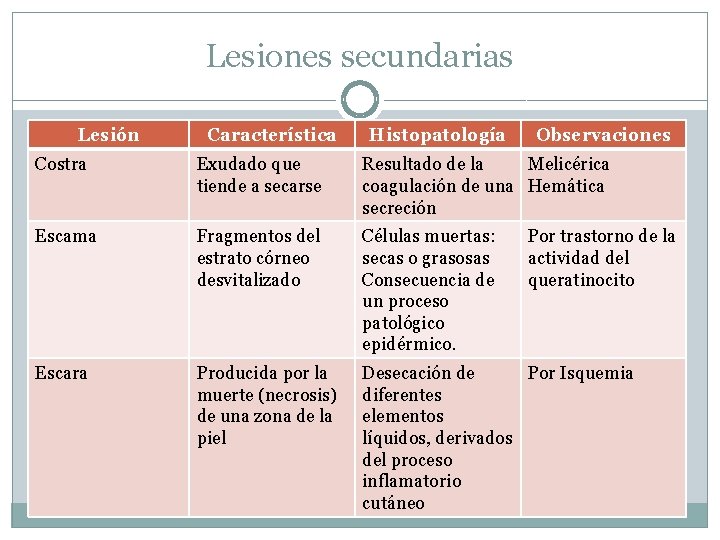 Lesiones secundarias Lesión Característica Histopatología Observaciones Costra Exudado que tiende a secarse Resultado de Lesiones secundarias Lesión Característica Histopatología Observaciones Costra Exudado que tiende a secarse Resultado de