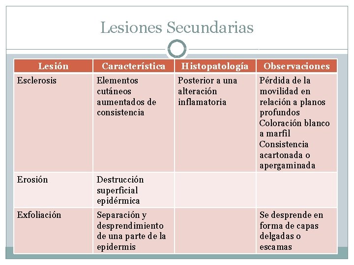 Lesiones Secundarias Lesión Característica Esclerosis Elementos cutáneos aumentados de consistencia Erosión Destrucción superficial epidérmica Lesiones Secundarias Lesión Característica Esclerosis Elementos cutáneos aumentados de consistencia Erosión Destrucción superficial epidérmica